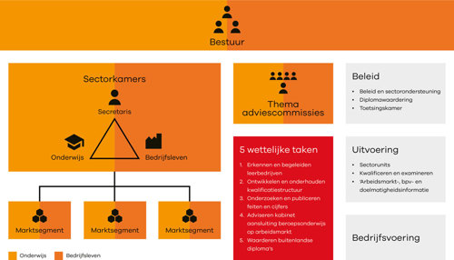 SBB organogram